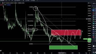 Circuits of Value COVAL Coin Crypto Price Prediction and Technical Analysis October 2023 [upl. by Kahle]