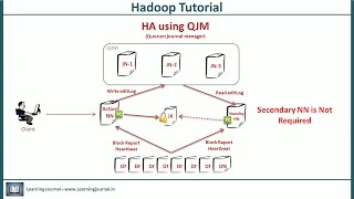 Hadoop Tutorial  High Availability Fault Tolerance amp Secondary Name Node [upl. by Nyleak]