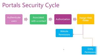 Powerapps Portal security and User Registration [upl. by Kara]