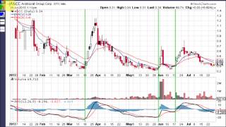 PPO  Percentage Price Oscillator [upl. by Varion]