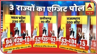 ABP Exit Poll  Congress To Unseat BJP Govt In Rajasthan  ABP News [upl. by Eelitan]