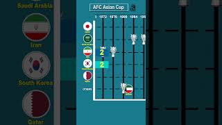 AFC Asian Cup All Winners [upl. by Norre]