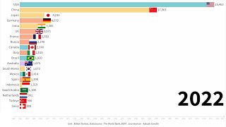 World GDP ranking 19602022 [upl. by Kcirddec]