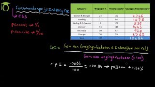 Consumenten Prijsindexcijfer CPI  economie uitleg [upl. by Onitram]