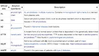 Amyloidosis  Common Types amp Description AL AA Dialysis heritable senile organ specific [upl. by Adnal]