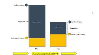 Zugewinnausgleich leicht erklärt [upl. by Milurd786]
