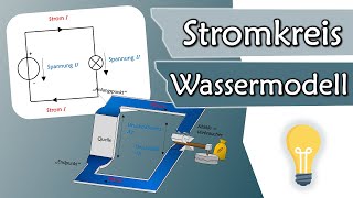 Wie funktioniert ein Stromkreis Spannung und Strom im Wassermodell  Elektrotechnik Grundlagen 3 [upl. by Farver591]