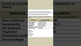 Effect of alloying elements in steel [upl. by Eaned]