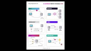 6 Common Ways to Build APIs [upl. by Hacim871]
