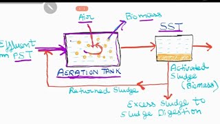 Part1Activated Sludge ProcessWorking of Activated Sludge Process [upl. by Snilloc]