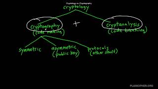 Cryptology vs Cryptography [upl. by Ddot678]