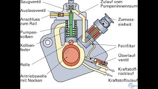 Das CommonRailSystem Bauteile und Funktion Designed by LG [upl. by Omocaig]