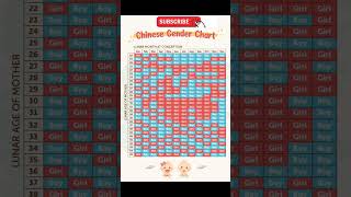 Chinese baby gender prediction calander baby genderreveal Pregnancy Pregnancytips babyboy [upl. by Boonie]