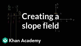 Creating a slope field  First order differential equations  Khan Academy [upl. by Seebeck]