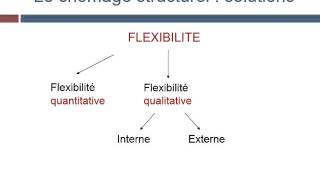 Comment lutter contre le chômage structurel [upl. by Irtemed387]