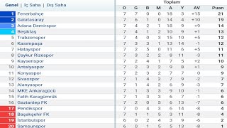 Trendyol Süper Lig 7Hafta Puan Durumu  Toplu Sonuçlar  Fikstür 202324 [upl. by Notsirt]