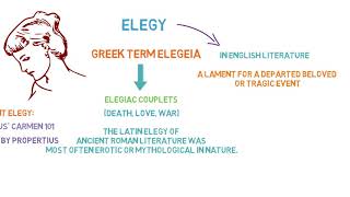 Basic Concept Of Elegy  What Is An Elegy  Definition amp Examples Of Elegy [upl. by Steinman]