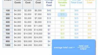 How to Calculate Total Cost Marginal Cost Average Variable Cost and ATC [upl. by Malas]