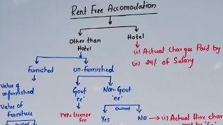 Rent Free Accommodation provision in Income Tax for BcomIPCCCSCMA [upl. by Gowrie]