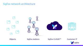 Sigfox Network Architecture [upl. by Eriha]