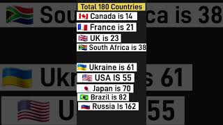 World Press Freedom Index 2024 shorts youtubeshorts [upl. by Trah304]