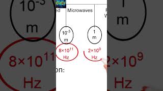 Overview of Infrared Microwaves amp Radio Waves In The Electromagnetic Spectrum [upl. by Rolyat]