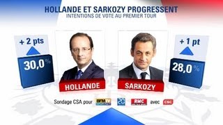 Sondage exclusif  les deux favoris se détachent [upl. by Shantee]