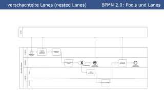 BPMN 20  Pools amp Lanes Tutorial Part 5 [upl. by Frydman202]