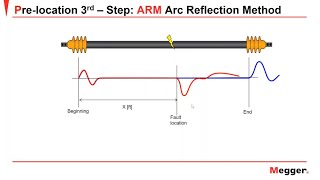 MV and HV cable fault location utilizing ARM method [upl. by Asiole]