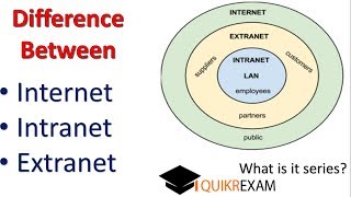 Difference Between Internet Intranet and Extranet  HIndi Quikr Exam [upl. by Nnylahs]