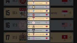 QS World University Rankings 2025 Top 20 global universities Published on June 5 2024 ranking [upl. by Rogozen]