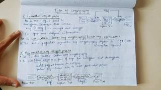 TYPES OF CRYPTOGRAPHY  Symmetric Cryptography Asymmetric Cryptography and Hashing [upl. by Suolevram]