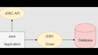 JDBC INSTALLATION [upl. by Aettam470]