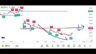 Trading Analysis [upl. by Annaierb384]