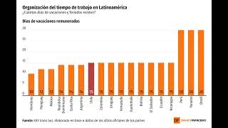 DATA DF  Más vacaciones por menos feriados ¿en qué está Chile frente a América Latina [upl. by Jeffcott]