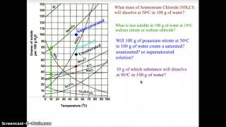 Interpreting Solubility Curves [upl. by Alcus]