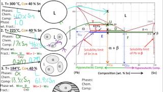 Muddiest Point Phase Diagrams II Eutectic Microstructures [upl. by Declan]