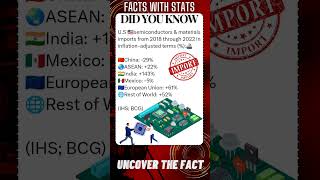 FACTS with STATS 1521 ∆  US semiconductor import country shorts ytshort facts [upl. by Yenreit]