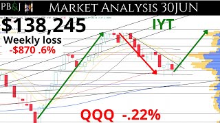 Markets May Have Topped Weekend Update 30JUN Technical Analysis SPY QQQ IWM and More [upl. by Enilehcim784]