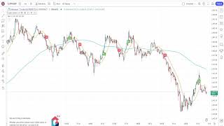 ETH USD Live Trading Signals ETH Price Today 102 Tradingview Ethereum Chart [upl. by Alvie]