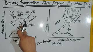 CLASS11 PRESSURE TEMPERATURE PHASE DIAGRAM OR PT PHASE DIAGRAM WHAT IS TRIPLE POINT [upl. by Shani455]