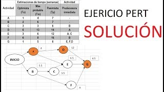 Como hacer un DIAGRAMA PERT fácil Ejercicio Solucionado [upl. by Zacharias]