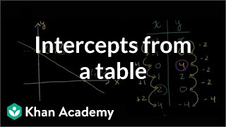 Finding intercepts from a table  Algebra I  Khan Academy [upl. by Necyla]