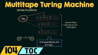 Multitape Turing Machine [upl. by Crispa]