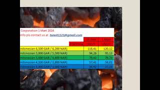 Indonesia Coal Price Index ICI Price  on 1 March 2024 [upl. by Anaitit]