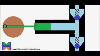 HPLC Reciprocating Pumps Single and Dual Piston Designs [upl. by Lekzehcey839]