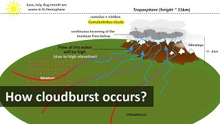 How cloudburst occurs  flash floods in Amarnath Yatra LahaulSpiti Kullu Himachal Uttarakhand [upl. by Trinatte]