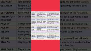 Phrasal Verbs with meaning englishgrammar education english phrasalverbs shortsvideo shorts [upl. by Blackman]