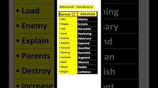 ILETS Vocabulary  Advanced English [upl. by Eileen76]