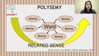 Polysemy and Homonymy by group 5 [upl. by Mariejeanne]